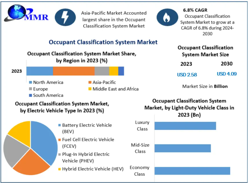 Occupant Classification System Market Size, Share & Growth Forecast 2030