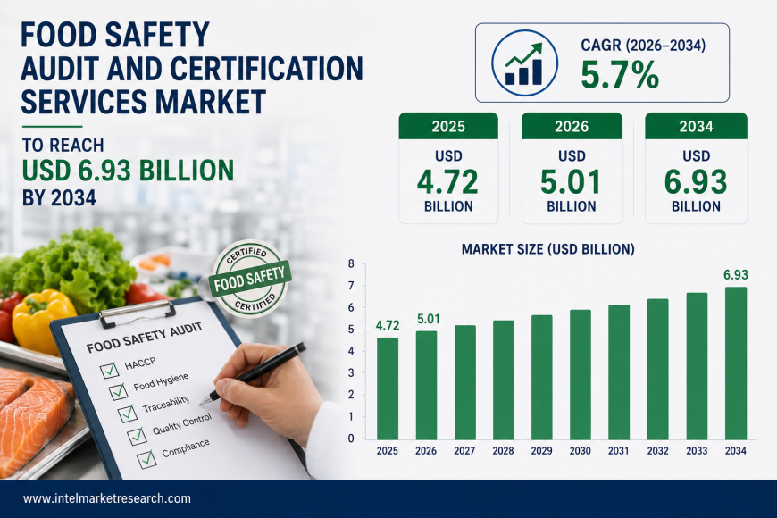 Food Safety Audit and Certification Services Market to Reach USD 6.93 Billion by 2034