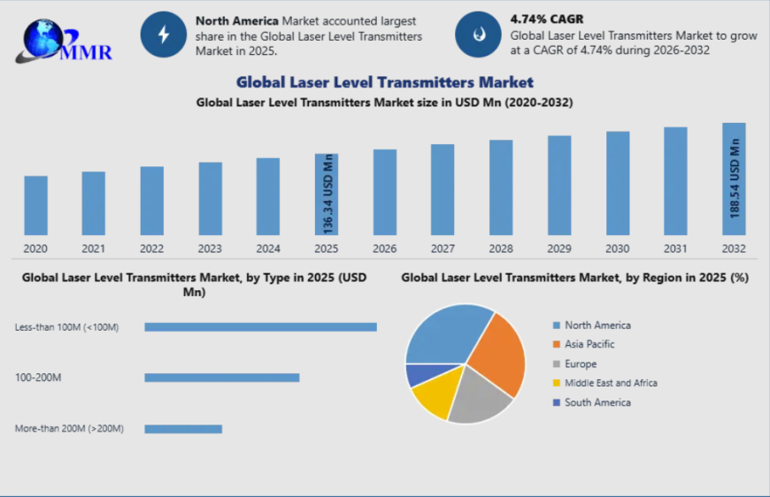 Laser Level Transmitters Market Size, Share & Growth Forecast 2026–2032