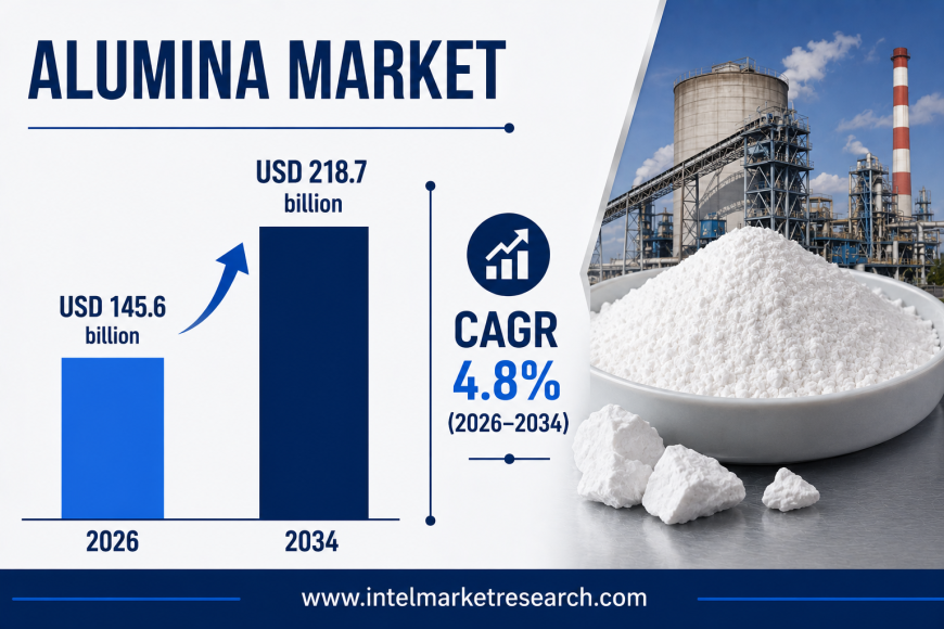 Alumina Market Set to Reach USD 218.7 Billion by 2034