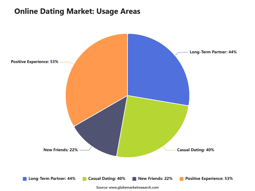 Online Dating Market to Reach USD 29.5 Billion by 2035 | AI Matching and Safety Features Expand