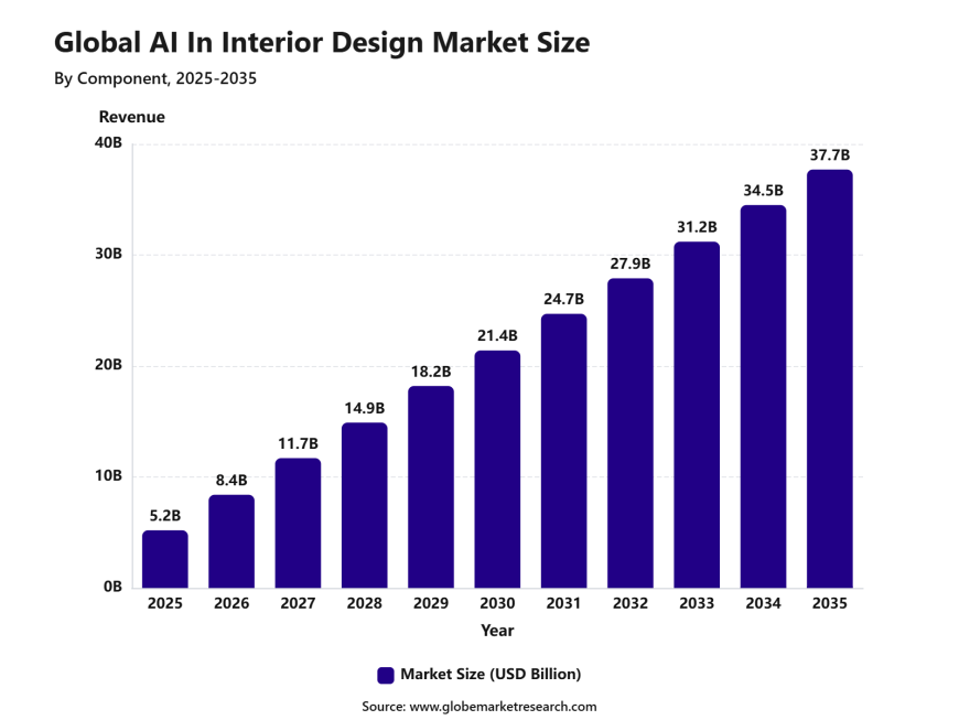 AI in Interior Design Market to Reach USD 37.7 Billion by 2035