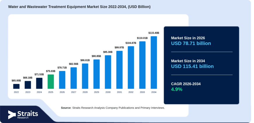 Why Is the Water and Wastewater Treatment Equipment Market Growing Worldwide?