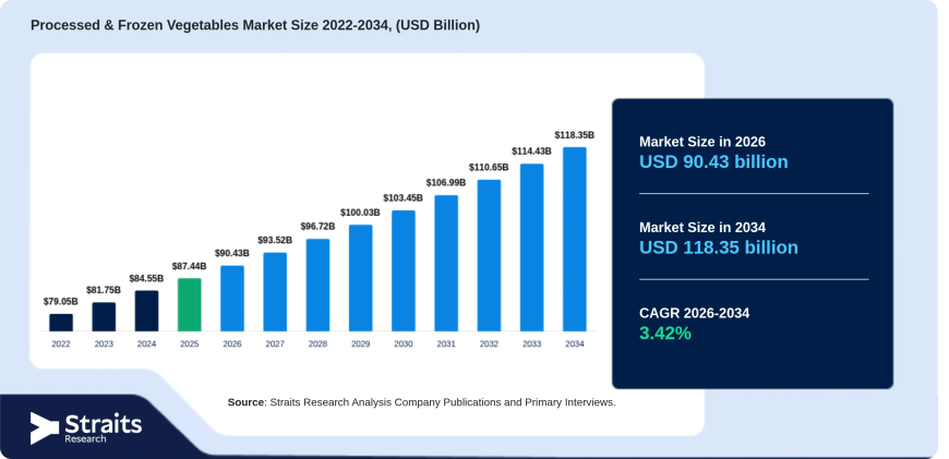 Processed & Frozen Vegetables Market Revenue, Competitive Landscape, and Future Forecast 2026–2034