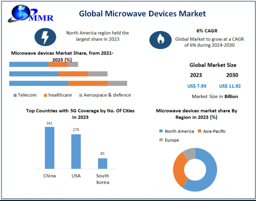Microwave Devices Market Trends Driving Next-Generation Communication 2030