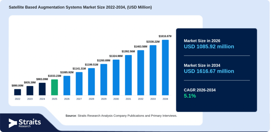 Satellite Based Augmentation Systems Market Insights: Key Drivers, Challenges, and Competitive Landscape
