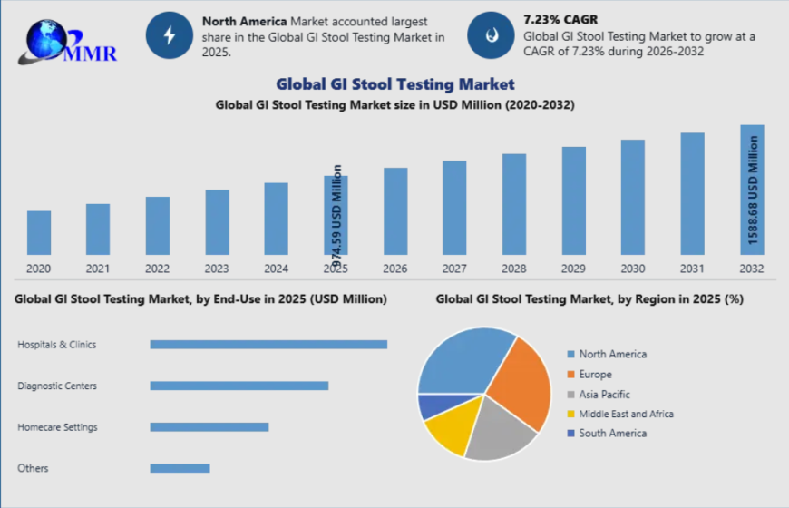 GI Stool Testing Market Expands with Rising Demand for Non-Invasive Gastrointestinal Diagnostics
