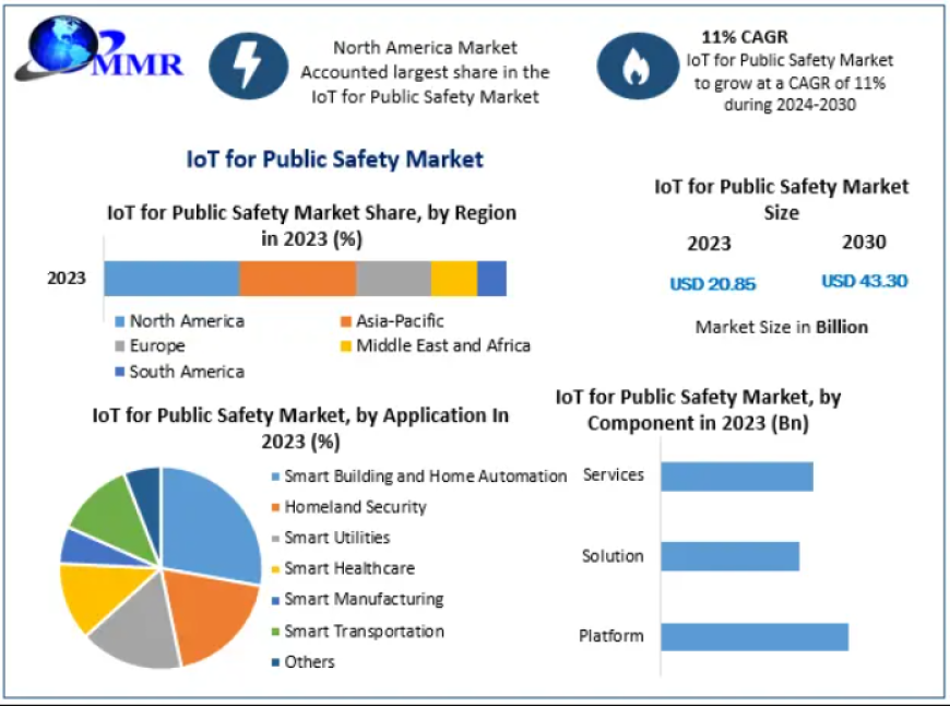 IoT for Public Safety Market Driven by Rapid Smart City Urbanization and Government Initiatives