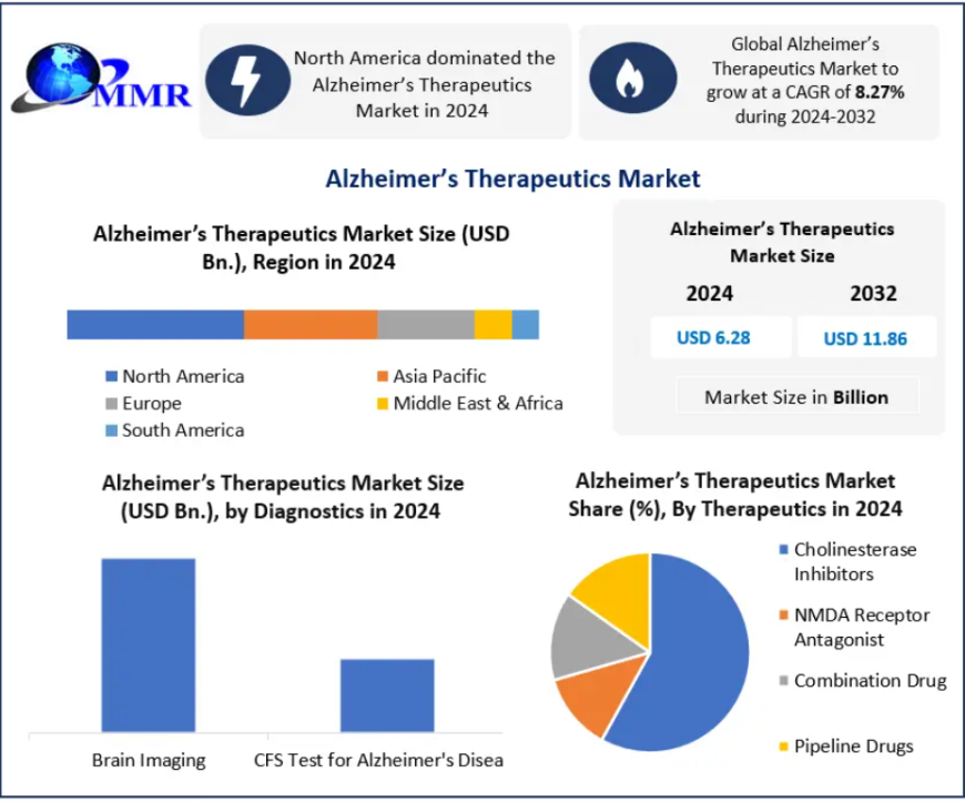 Alzheimer’s Therapeutics Market Growth Accelerates Amid Rising Global Dementia Prevalence