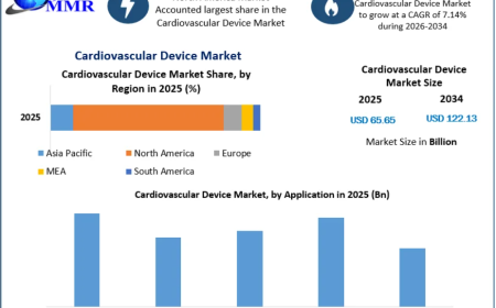 Cardiovascular Device Market Growth Trends and Forecast 2034