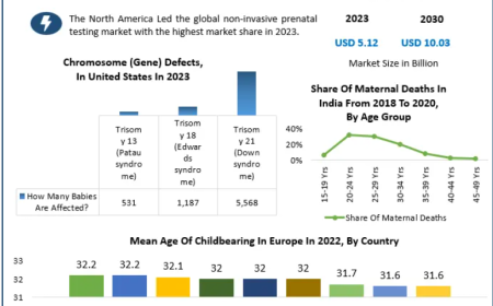 Non-Invasive Prenatal Testing Market Growth Opportunities Across Healthcare and Diagnostics 2030