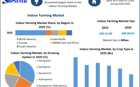Indoor Farming Market Size, Share, Growth Trends, and Industry Forecast Analysis by 2034