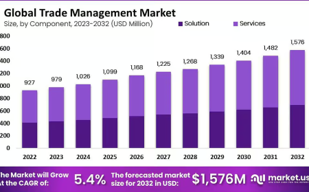Trade Management Market: Strategic Outlook for Global Enterprises