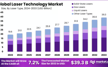 Laser Technology Market: Automotive Industry Growth Opportunities