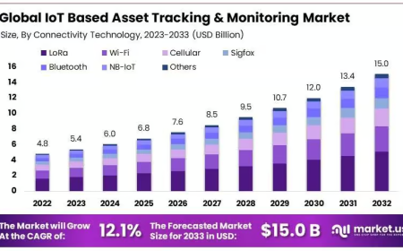 IoT Based Asset Tracking and Monitoring Market: Cloud Technology Impact