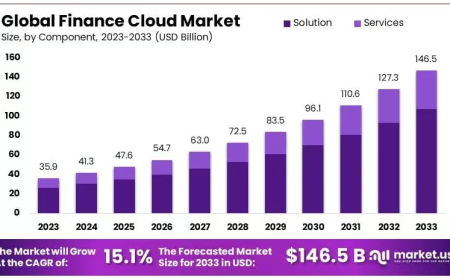 Finance Cloud Market: Opportunities in Digital Finance