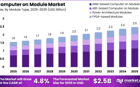 Computer on Module Market: Role of Modular Computing in Digital Transformation