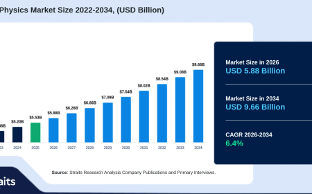 Medical Physics Market Growth Forecast: Rising Cancer Incidence and Advanced Treatment Technologies Fuel Expansion