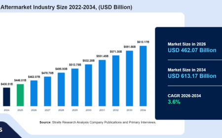 Automotive Aftermarket Growth Forecast: Rising Demand for Replacement Parts Supports Market Expansion Through 2034