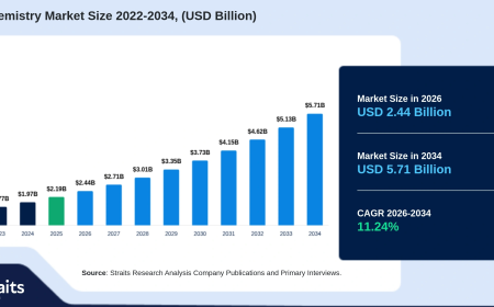 Flow Chemistry Market Size to Reach USD 5.71 Billion by 2034 Driven by Increasing Demand for Continuous Manufacturing