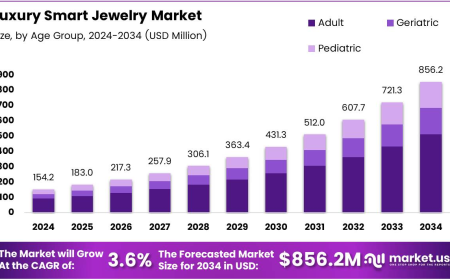 Luxury Smart Jewelry Market: Trends, Innovations and Future