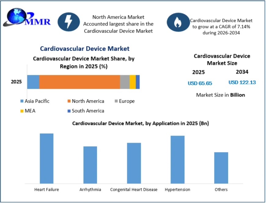 Cardiovascular Device Market Growth Trends and Forecast 2034