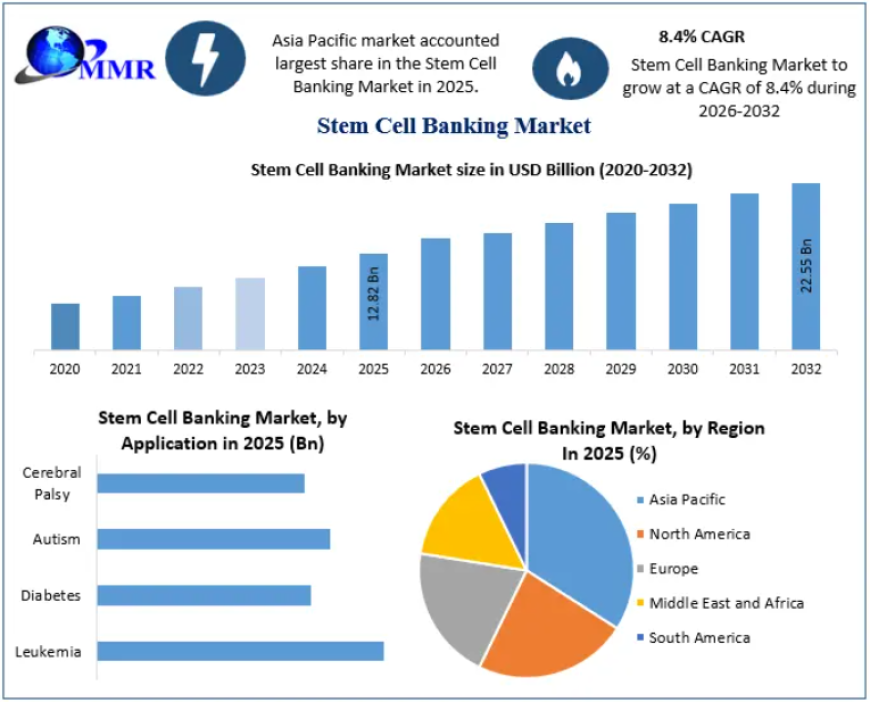 Stem Cell Banking Market Size, Share, Industry Growth Analysis and Forecast 2032