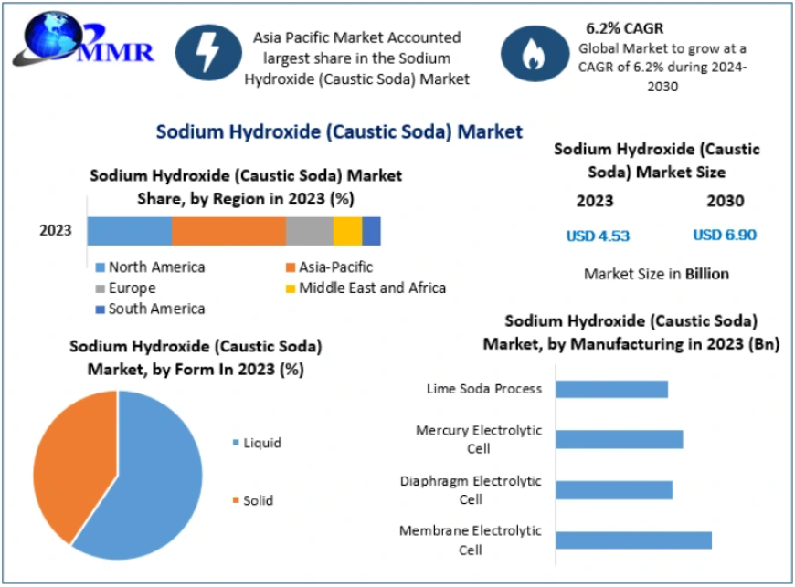 Sodium Hydroxide (Caustic Soda) Market Growth Trends and Industry Outlook Through 2030
