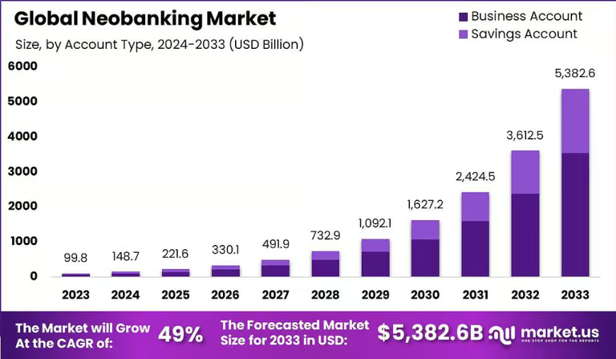Neobanking Market: Personalized Banking and Customer Experience