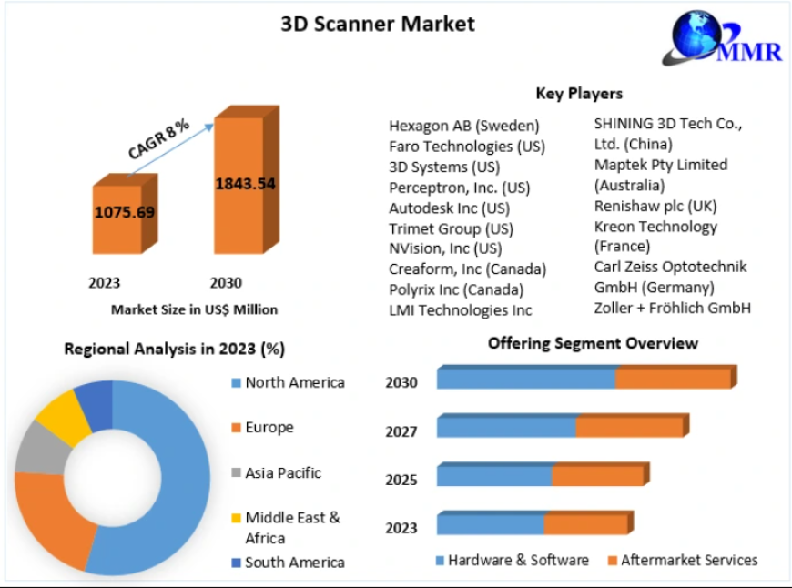 3D Scanner Market Strategic Growth Outlook for Next-Generation 3D Digitization Technologies Through 2030