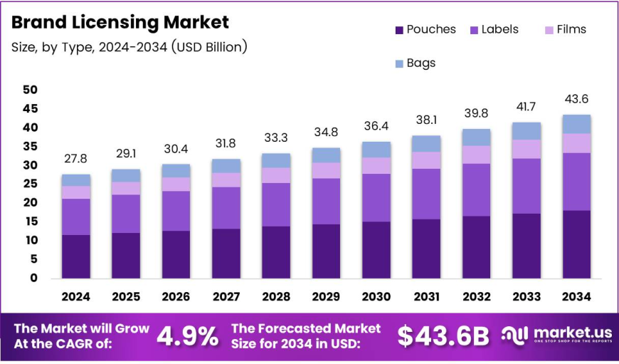 Exploring the Global Brand Licensing Market: Trends, Challenges, and Opportunities