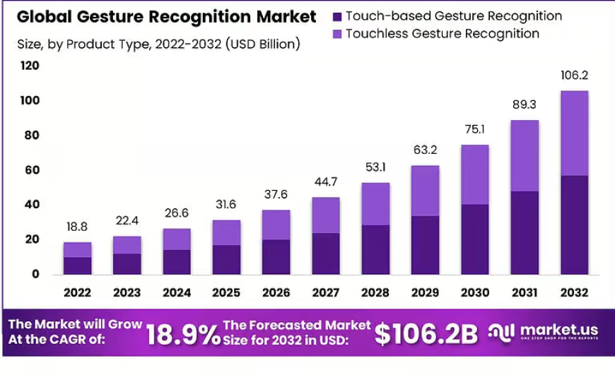 Gesture Recognition Market: Edge AI and Real-Time Recognition Trends
