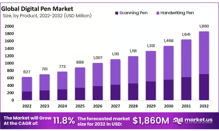 Digital Pen Market: Opportunities in Smart Productivity Tools