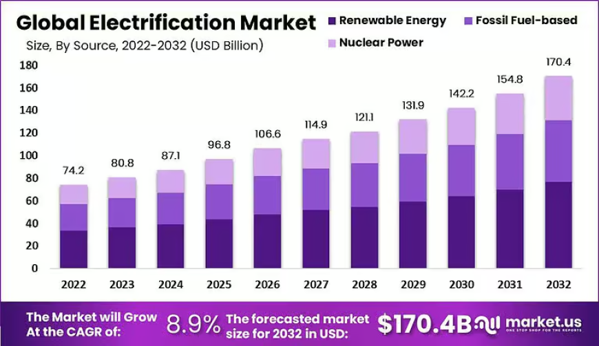 Electrification Market: Digitalization Accelerates Energy Transformation