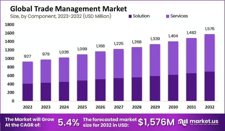 Trade Management Market: Strategic Outlook for Global Enterprises