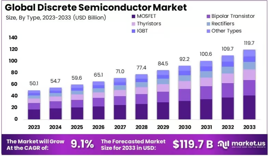 Discrete Semiconductor Market: Consumer Electronics Demand and Growth