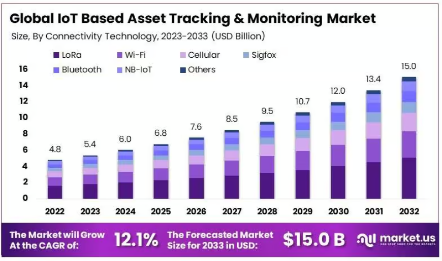 IoT Based Asset Tracking and Monitoring Market: Cloud Technology Impact