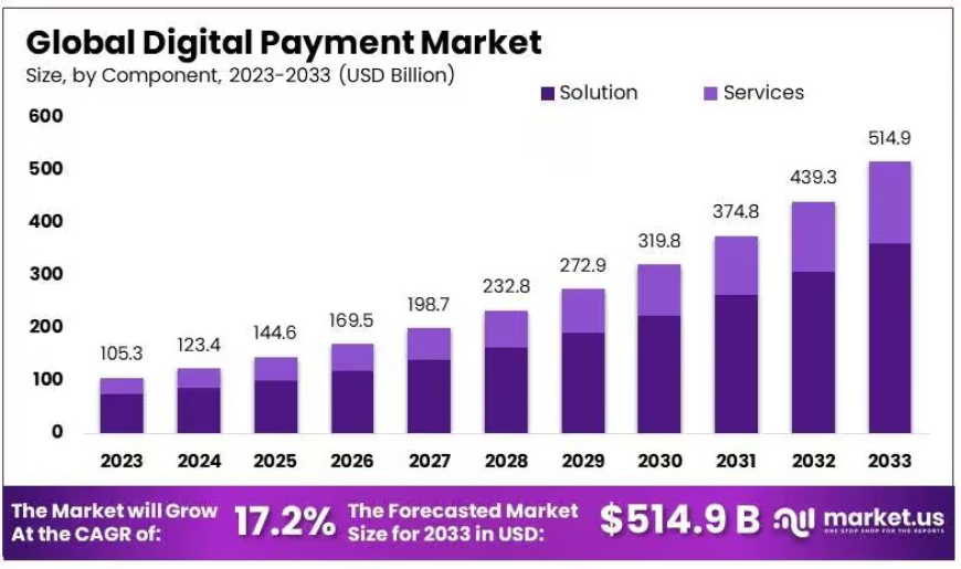 Digital Payment Market: Digital Transformation in Financial Services
