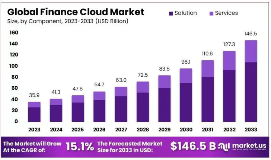 Finance Cloud Market: Opportunities in Digital Finance