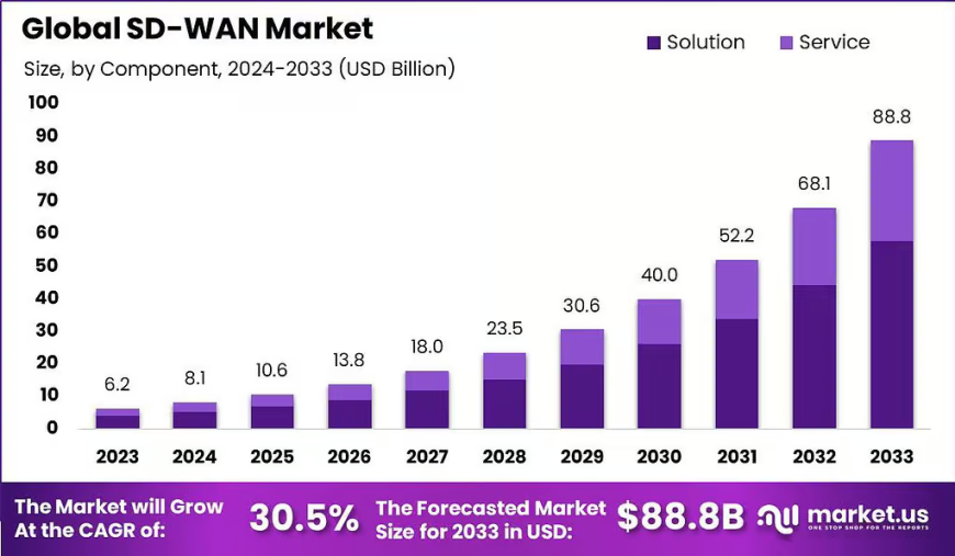 Software-Defined Wide Area Network (SD-WAN) Market: Network Cost Optimization