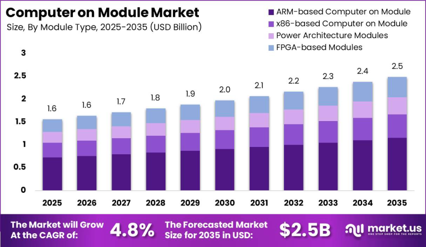 Computer on Module Market: Role of Modular Computing in Digital Transformation