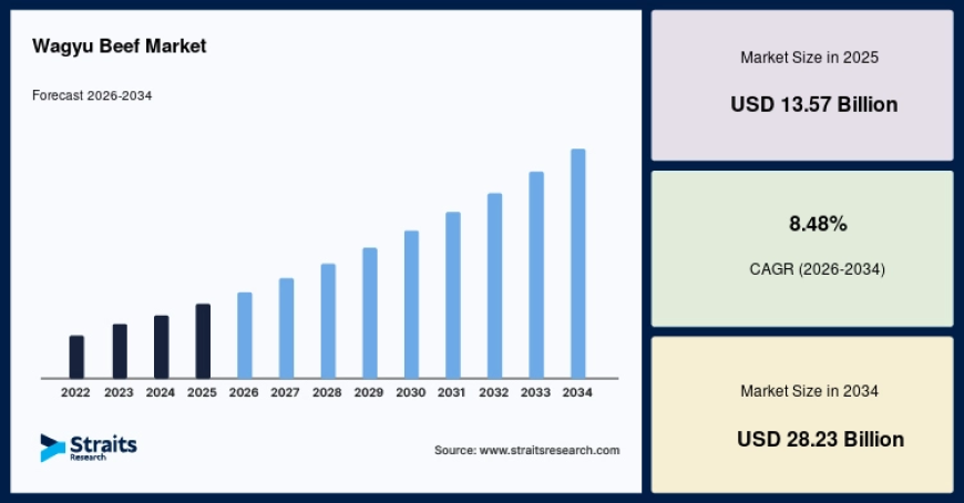 Wagyu Beef Market Size, Growth Rate and Revenue Forecast Through 2034