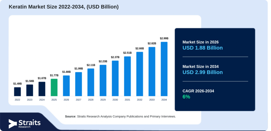 Keratin Market Share Analysis: Asia-Pacific Dominates While North America Shows Strong Growth Potential
