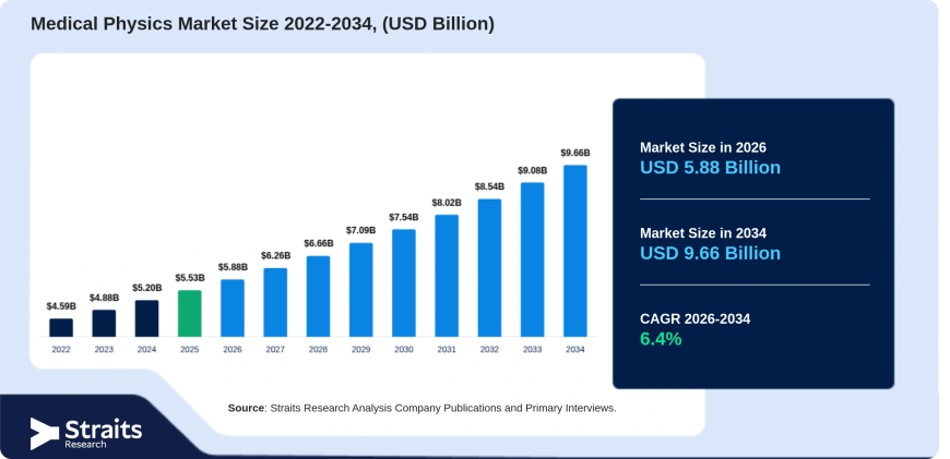 Medical Physics Market Growth Forecast: Rising Cancer Incidence and Advanced Treatment Technologies Fuel Expansion