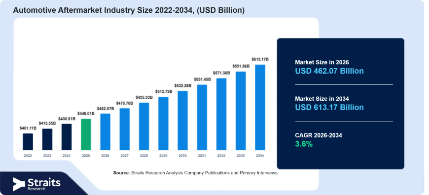 Automotive Aftermarket Growth Forecast: Rising Demand for Replacement Parts Supports Market Expansion Through 2034