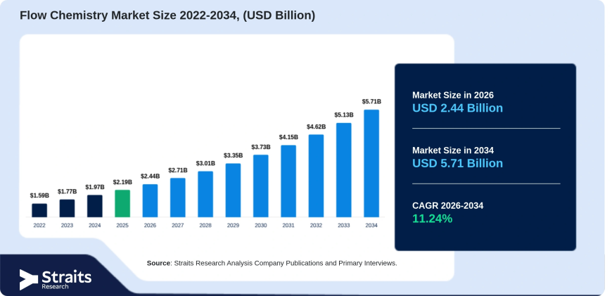 Flow Chemistry Market Size to Reach USD 5.71 Billion by 2034 Driven by Increasing Demand for Continuous Manufacturing