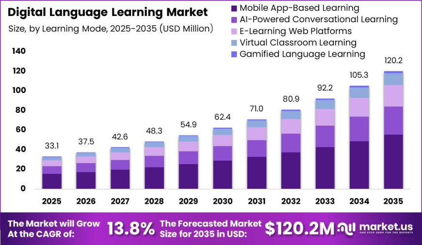 Digital Language Learning Market: Emerging Opportunities in Online Education