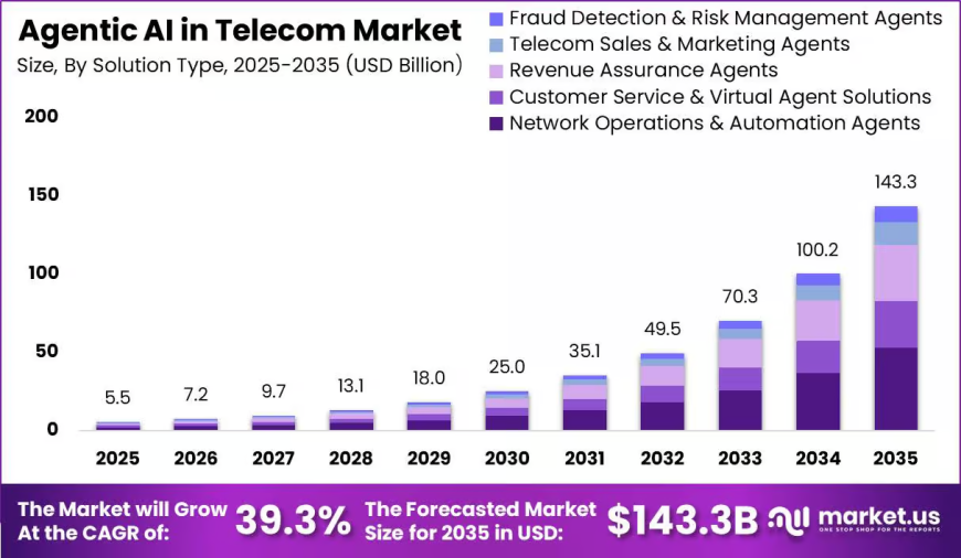 Agentic AI in Telecom Market: Transforming Networks Through Autonomous Intelligence