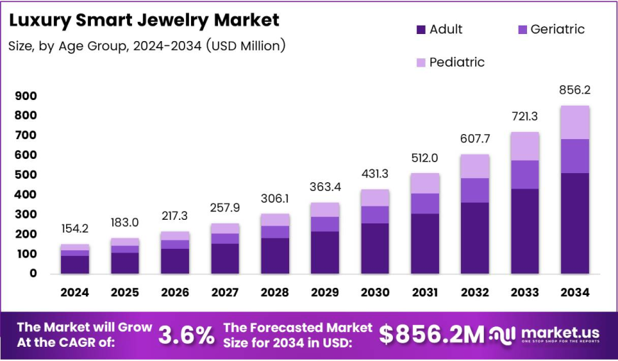 Luxury Smart Jewelry Market: Trends, Innovations and Future