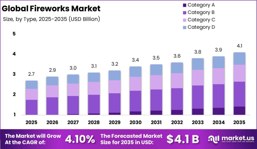 Fireworks Market: Key Trends to Watch in the Future